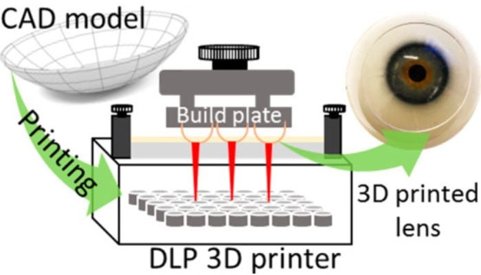 3D printing ophthalmology